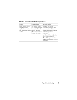 Page 53Appendix:Troubleshooting53
Public network clients 
cannot access the 
applications or services 
that are provided by the 
cluster.One or more nodes 
may have the Internet 
Connection Firewall 
enabled, blocking 
RPC communications 
between the nodes. Configure the Internet 
Connection Firewall to allow 
communications that are 
required by the MSCS and the 
clustered applications 
or services.
See Microsoft Knowledge Base 
article KB883398 at the 
Microsoft Support website at 
support.microsoft.com for...