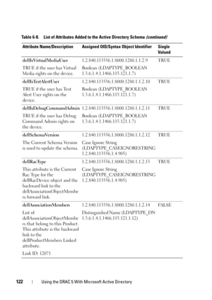 Page 122122Using the DRAC 5 With Microsoft Active Directory
dellIsVirtualMediaUser
TRUE if the user has Virtual 
Media rights on the device.1.2.840.113556.1.8000.1280.1.1.2.9
Boolean (LDAPTYPE_BOOLEAN 
1.3.6.1.4.1.1466.115.121.1.7)TRUE
dellIsTestAlertUser
TRUE if the user has Test 
Alert User rights on the 
device.1.2.840.113556.1.8000.1280.1.1.2.10
Boolean (LDAPTYPE_BOOLEAN 
1.3.6.1.4.1.1466.115.121.1.7)TRUE
dellIsDebugCommandAdmin
TRUE if the user has Debug 
Command Admin rights on 
the...