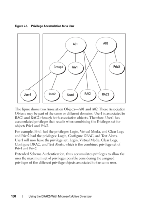 Page 130130Using the DRAC 5 With Microsoft Active Directory
Figure 6-5. Privilege Accumulation for a User
The figure shows two Association Objects—A01 and A02. These Association 
Objects may be part of the same or different domains. User1 is associated to 
RAC1 and RAC2 through both association objects. Therefore, User1 has 
accumulated privileges that results when combining the Privileges set for 
objects Priv1 and Priv2.
For example, Priv1 had the privileges: Login, Virtual Media, and Clear Logs 
and Privr2...