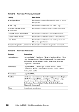 Page 136136Using the DRAC 5 With Microsoft Active Directory
Configure UsersEnables the user to allow specific users to access 
the system.
Clear LogsEnables the user to clear the DRAC logs.
Execute Server Control 
CommandsEnables the user to execute racadm commands.
Access Console RedirectionEnables the user to run Console Redirection.
Access Virtual MediaEnables the user to run and use Virtual Media.
Te s t  A l e r t sEnables the user to send test alerts (e-mail and 
PET) to a specific user.
Execute Diagnostic...