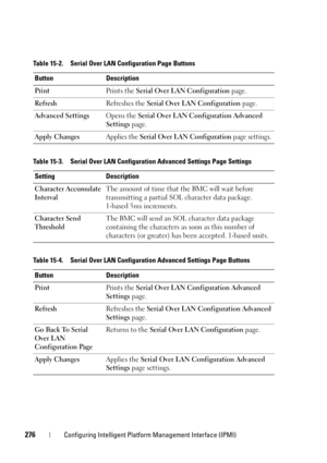 Page 276276Configuring Intelligent Platform Management Interface (IPMI)
Table 15-2. Serial Over LAN Configuration Page Buttons
Button Description
PrintPrints the Serial Over LAN Configuration page.
RefreshRefreshes the Serial Over LAN Configuration page.
Advanced SettingsOpens the Serial Over LAN Configuration Advanced 
Settings page.
Apply ChangesApplies the Serial Over LAN Configuration page settings.
Table 15-3. Serial Over LAN Configuration Advanced Settings Page Settings
Setting Description
Character...