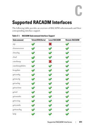 Page 411Supported RACADM Interfaces411
C
Supported RACADM Interfaces
The following table provides an overview of RACADM subcommands and their 
corresponding interface support.
Table C-1. RACADM Subcommand Interface Support
Subcommand Telnet/SSH/Serial Local RACADM Remote RACADM
arp
clearasrscreen
clrraclog
clrsel
coredump
coredumpdelete
fwupdate
getconfig
getniccfg
getraclog
getractime
getsel
getssninfo
getsvctag
getsysinfo
gettracelog
help 