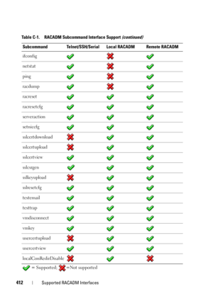 Page 412412Supported RACADM Interfaces
ifconfig
netstat
ping
racdump
racreset
racresetcfg
serveraction
setniccfg
sslcertdownload
sslcertupload
sslcertview
sslcsrgen
sslkeyupload
sslresetcfg
testemail
testtrap
vmdisconnect
vmkey
usercertupload
usercertview
localConRedirDisable
 = Supported;  =Not supported Table C-1. RACADM Subcommand Interface Support 
(continued)
Subcommand Telnet/SSH/Serial Local RACADM Remote RACADM 