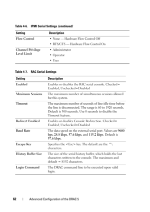 Page 6262Advanced Configuration of the DRAC 5
Flow Control• None — Hardware Flow Control Off
• RTS/CTS — Hardware Flow Control On
Channel Privilege 
Level Limit• Administrator
•Operator
•User
Table 4-7. RAC Serial Settings
Setting Description
EnabledEnables or disables the RAC serial console. Checked=
Enabled; Unchecked=Disabled
Maximum SessionsThe maximum number of simultaneous sessions allowed 
for this system.
TimeoutThe maximum number of seconds of line idle time before 
the line is disconnected. The range...