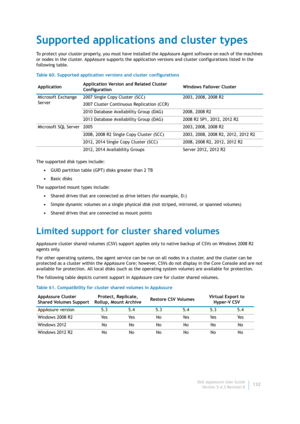 Page 134Dell AppAssure User Guide
Version 5.4.3 Revision B132
Supported applications and cluster types
To protect your cluster properly, you must have installed the AppAssure Agent software on each of the machines 
or nodes in the cluster. AppAssure supports the application versions and cluster configurations listed in the 
following table.
The supported disk types include:
•GUID partition table (GPT) disks greater than 2 TB
•Basic disks
The supported mount types include:
•Shared drives that are connected as...