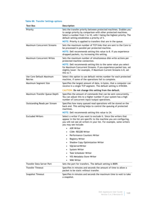 Page 170Dell AppAssure User Guide
Version 5.4.3 Revision B168 Table 88. Transfer Settings options
Te x t  B o x D e s c r i p t i o n
Priority Sets the transfer priority between protected machines. Enables you 
to assign priority by comparison with other protected machines. 
Select a number from 1 to 10, with 1 being the highest priority. The 
default setting establishes a priority of 5.
NOTE: Priority is applied to transfers that are in the queue.
Maximum Concurrent Streams Sets the maximum number of TCP links...