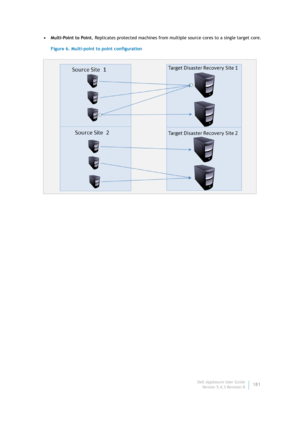 Page 183Dell AppAssure User Guide
Version 5.4.3 Revision B181 • Multi-Point to Point. Replicates protected machines from multiple source cores to a single target core.
Figure 6. Multi-point to point configuration 