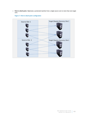 Page 184Dell AppAssure User Guide
Version 5.4.3 Revision B182 •Point to Multi-point. Replicates a protected machine from a single source core to more than one target 
core.
Figure 7. Point to Multi-point configuration 