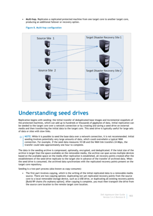 Page 185Dell AppAssure User Guide
Version 5.4.3 Revision B183 •Multi-hop. Replicates a replicated protected machine from one target core to another target core, 
producing an additional failover or recovery option.
Figure 8. Multi-hop configuration
Understanding seed drives
Replication begins with seeding: the initial transfer of deduplicated base images and incremental snapshots of 
the protected machines, which can add up to hundreds or thousands of gigabytes of data. Initial replication can 
be seeded to the...