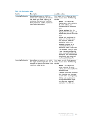 Page 204Dell AppAssure User Guide
Version 5.4.3 Revision B202 Outgoing Replication Lists all target cores to which the 
source core is replicating. It includes 
the target core name, the state of 
existence, the number of machines 
being replicated, and the progress of a 
replication transmission.On a source core, in the drop-down 
menu, you can select the following 
options:
•Details. Lists the ID, URL, 
display name, state, customer 
ID, email address, and 
comments for the replicated 
core.
•Change Settings....