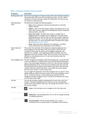 Page 25Dell AppAssure User Guide
Version 5.4.3 Revision B23 Running tasks count Shows how many jobs are currently running. This value is dynamic based on 
the system state. When you click the drop-down menu, you see a status 
summary for all jobs currently running. By clicking the X for any job, you 
can choose to cancel that job.
Help drop-down 
menuThe Help menu includes the following options: 
•Help. Links to AppAssure technical documentation on the Dell 
Support website. 
•Support. Links to the Dell Support...