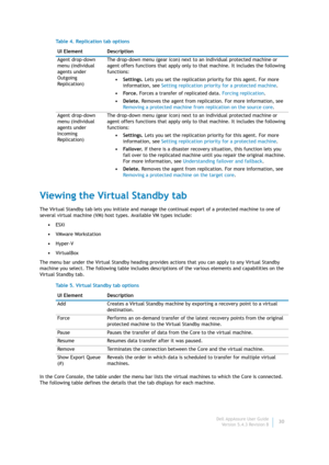 Page 32Dell AppAssure User Guide
Version 5.4.3 Revision B30
Viewing the Virtual Standby tab
The Virtual Standby tab lets you initiate and manage the continual export of a protected machine to one of 
several virtual machine (VM) host types. Available VM types include:
•ESXi
•VMware Workstation
•Hyper-V
•VirtualBox
The menu bar under the Virtual Standby heading provides actions that you can apply to any Virtual Standby 
machine you select. The following table includes descriptions of the various elements and...