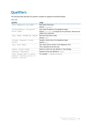 Page 360Dell AppAssure User Guide
Version 5.4.3 Revision B358
Qualifiers
The following table describes the qualifiers available for AppAssure PowerShell Module.
Table 205. 
Qualifier Usage
-core Host name of the Core.
Default: Localhost
-ProtectedServer 
Host name/IP address of the AppAssure Agent.
Default: Localhost if multiple servers protected, otherwise the 
single server protected.
-Mode 
Recovery Point Mount mode.
Default: Read.
-Volumes 
Snapshot volume letter from AppAssure Agent.
Default: All.
-User...