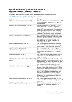 Page 364Dell AppAssure User Guide
Version 5.4.3 Revision B362
AgentTransferConfiguration (namespace 
Replay.Common.Contracts.Transfer)
The following table presents the available objects for the AgentTransferConfiguration parameter.
Table 208. Objects for the AgentTransferConfiguration parameter
 Method Description
public uint MaxConcurrentStreams { get; set; } Gets or sets the maximum number of concurrent TCP 
connections the Core establishes to the agent for 
transferring data.
public uint MaxTransferQueueDepth...