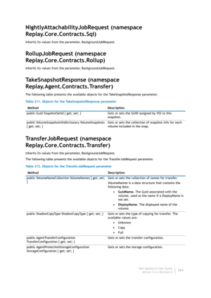 Page 366Dell AppAssure User Guide
Version 5.4.3 Revision B364
NightlyAttachabilityJobRequest (namespace 
Replay.Core.Contracts.Sql)
Inherits its values from the parameter, BackgroundJobRequest.
RollupJobRequest (namespace 
Replay.Core.Contracts.Rollup)
Inherits its values from the parameter, BackgroundJobRequest.
TakeSnapshotResponse (namespace 
Replay.Agent.Contracts.Transfer)
The following table presents the available objects for the TakeSnapshotResponse parameter.
TransferJobRequest (namespace...