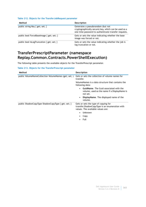 Page 367Dell AppAssure User Guide
Version 5.4.3 Revision B365
TransferPrescriptParameter (namespace 
Replay.Common.Contracts.PowerShellExecution)
The following table presents the available objects for the TransferPrescript parameter.public string Key { get; set; }  Generates a pseudorandom (but not 
cryptographically secure) key, which can be used as a 
one-time password to authenticate transfer requests.
public bool ForceBaseImage { get; set; }  Gets or sets the value indicating whether the base 
image was...