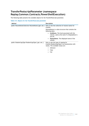 Page 370Dell AppAssure User Guide
Version 5.4.3 Revision B368
TransferPostscriptParameter (namespace 
Replay.Common.Contracts.PowerShellExecution)
The following table presents the available objects for the TransferPostscript parameter.
Table 214. Objects for the TransferPostscript parameter
 Method Description
public VolumeNameCollection VolumeNames (get; set; ) Gets or sets the collection of volume names for 
transfer.
VolumeNames is a data structure that contains the 
following data:
• GuidName. The Guid...