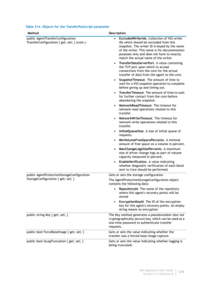 Page 372Dell AppAssure User Guide
Version 5.4.3 Revision B370 public AgentTransferConfiguration 
TransferConfiguration { get; set; } (cont.)• ExcludedWriterIds. Collection of VSS writer 
IDs which should be excluded from this 
snapshot. The writer ID is keyed by the name 
of the writer. This name is for documentation 
purposes only and does not have to exactly 
match the actual name of the writer.
• TransferDataServerPort. A value containing 
the TCP port upon which to accept 
connections from the core for the...