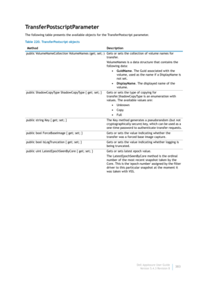 Page 385Dell AppAssure User Guide
Version 5.4.3 Revision B383
TransferPostscriptParameter
The following table presents the available objects for the TransferPostscript parameter.
Table 220. TransferPostscript objects
 Method Description
public VolumeNameCollection VolumeNames (get; set; ) Gets or sets the collection of volume names for 
transfer.
VolumeNames is a data structure that contains the 
following data:
• GuidName. The Guid associated with the 
volume, used as the name if a DisplayName is 
not set.
•...