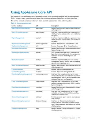 Page 389Dell AppAssure User Guide
Version 5.4.3 Revision B387
Using AppAssure Core API
The AppAssure Core API references are grouped according to the following categories and service interfaces. 
Click a category to get more information about the service operations available for a particular interface.
The service contracts contained in the Core client assembly are described in the following table:
Table 1. Core service contracts
Service Contract URI Description
IAgentDiagnosticsManagementagentdiag/...