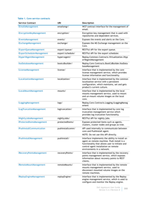 Page 390Dell AppAssure User Guide
Version 5.4.3 Revision B388 IEmailsManagementemailsmgr/ WCF contract interface for the management of 
email.
IEncryptionKeyManagementencryption/ Encryption key management that is used with 
repositories and dependent services.
IEventsManagementevents/ Exposes the events and alerts on the Core.
IExchangeManagementexchange/ Exposes the MS Exchange management on the 
Core.
IExportQueueManagementexport/queue/ RESTful API for the export queue....