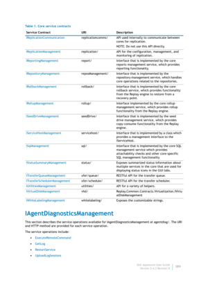 Page 391Dell AppAssure User Guide
Version 5.4.3 Revision B389
IAgentDiagnosticsManagement
This section describes the service operations available for IAgentDiagnosticsManagement at agentdiag/. The URI 
and HTTP method are provided for each service operation.
The service operations include:
•ExecuteRemoteCommand
•GetLog
•RestartService
•UploadLogSessions IReplicationCommunicationreplicationcomms/ API used internally to communicate between 
cores for replication. 
NOTE: Do not use this API directly....