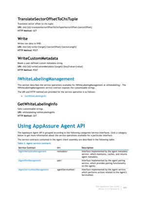 Page 491Dell AppAssure User Guide
Version 5.4.3 Revision B489
TranslateSectorOffsetToChsTuple
Translates sector offset to chs tuple.
URI: vhd/{id}/translateSectorOffsetToChsTuple?sectorOffset={sectorOffset}
HTTP Method: GET
Write
Writes raw data to VHD.
URI: vhd/{id}/write/{target}/{sectorOffset}/{sectorLength}
HTTP Method: POST
WriteCustomMetadata
Reads a user-defined custom metadata string.
URI: vhd/{id}/writeCustomMetadata/{target}/{key}?value={value}
HTTP Method: POST
IWhiteLabelingManagement
This section...