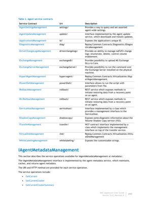 Page 492Dell AppAssure User Guide
Version 5.4.3 Revision B490
IAgentMetadataManagement
This section describes the service operations available for IAgentMetadataManagement at metadata/. 
The IAgentMetadataManagement interface is implemented by the agent metadata service, which maintains, 
caches, and returns agent metadata.
The URI and HTTP method are provided for each service operation.
The service operations include:
•GetCurrent
•GetCurrentCluster
•GetCurrentClusterSummary IAgentSettingsManagementsettings/...