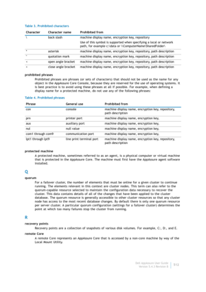 Page 514Dell AppAssure User Guide
Version 5.4.3 Revision B512 prohibited phrases
Prohibited phrases are phrases (or sets of characters) that should not be used as the name for any 
object in the AppAssure Core Console, because they are reserved for the use of operating systems. It 
is best practice is to avoid using these phrases at all if possible. For example, when defining a 
display name for a protected machine, do not use any of the following phrases:
protected machine
A protected machine, sometimes...