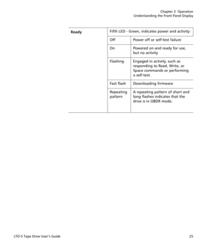 Page 39Chapter 3  Operation
Understanding the Front Panel Display
LTO-5 Tape Drive User’s Guide25
ReadyFifth LED - Green, indicates power and activity:
Off Power off or self-test failure
On Powered on and ready for use, 
but no activity
Flashing Engaged in activity, such as 
responding to Read, Write, or 
Space commands or performing 
a self-test.
Fast flash Downloading firmware
Repeating 
patternA repeating pattern of short and 
long flashes indicates that the 
drive is in OBDR mode. 