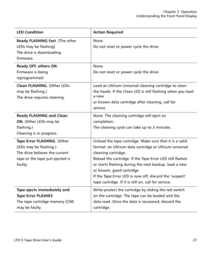 Page 41Chapter 3  Operation
Understanding the Front Panel Display
LTO-5 Tape Drive User’s Guide27
Ready FLASHING fast. (The other
LEDs may be flashing)
The drive is downloading
firmware.None.
Do not reset or power cycle the drive.
Ready OFF, others ON.
Firmware is being
reprogrammed.None.
Do not reset or power cycle the drive.
Clean FLASHING. (Other LEDs
may be flashing.)
The drive requires cleaning.Load an Ultrium Universal cleaning cartridge to clean
the heads. If the Clean LED is still flashing when you load...