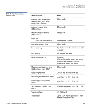 Page 65Chapter 5  Specifications
Drive Performance Specifications
LTO-5 Tape Drive User’s Guide51
Table 7  Drive Performance 
SpecificationsSpecification Value
Average data access time  
(846-m tape) from BOW 
(beginning of wrap)52 seconds
Average rewind time  
(846-m tape)47 seconds
Maximum rewind time  
(846-m tape)94 seconds
Capacity 
         LTO Ultrium 5 (846 m) 
1500 Gbytes (native)
Cartridge unload time 19 seconds
Error  recovery Read-after-write Reed Solomon ECC 
(2 levels)
Flux density 15142 cells per...