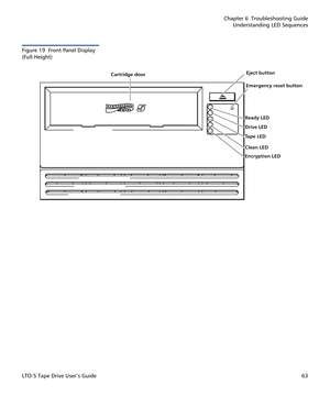 Page 77Chapter 6  Troubleshooting Guide
Understanding LED Sequences
LTO-5 Tape Drive User’s Guide63
Figure 19  Front Panel Display 
(Full-Height)
Cartridge doorEject button
Emergency reset button
Ready LED
Ta p e  L E D Drive LED
Clean LED
Encryption LED 