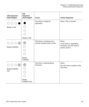 Page 79Chapter 6  Troubleshooting Guide
Understanding LED Sequences
LTO-5 Tape Drive User’s Guide65
Ready is ON.
 
Ready is ON.The drive is ready for 
operation.None. This is normal.
Ready FLASHES.
 
Ready 
FLASHES.The drive is carrying out a 
normal activity (read, write).None.
If the drive is upgrading 
firmware, do not reset or 
power cycle it.
Ready FLASHES 
fast.
 
Ready 
FLASHES fast.The drive is downloading 
firmware.None.
Do not reset or power cycle 
the drive. LED Sequence 
(Half-Height)LED 
Sequence...