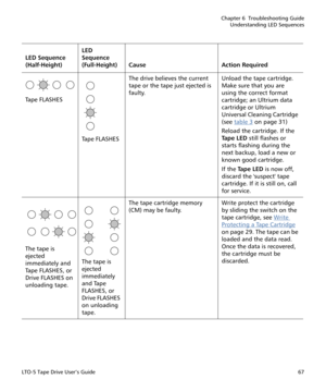 Page 81Chapter 6  Troubleshooting Guide
Understanding LED Sequences
LTO-5 Tape Drive User’s Guide67
Ta p e  F L A S H E S
 
Ta p e  F L A S H E SThe drive believes the current 
tape or the tape just ejected is 
faulty.Unload the tape cartridge. 
Make sure that you are 
using the correct format 
cartridge; an Ultrium data 
cartridge or Ultrium 
Universal Cleaning Cartridge 
(see table 3
 on page 31)
Reload the cartridge. If the 
Ta p e  L E D still flashes or 
starts flashing during the 
next backup, load a new...