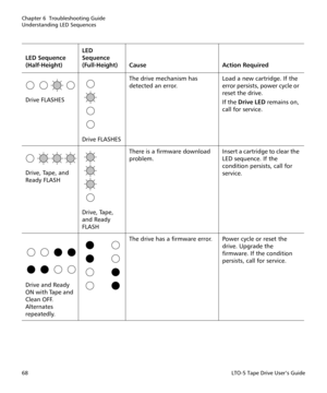 Page 82Chapter 6  Troubleshooting Guide
Understanding LED Sequences
68LTO-5 Tape Drive User’s Guide
Drive FLASHES
 
Drive FLASHESThe drive mechanism has 
detected an error.Load a new cartridge. If the 
error persists, power cycle or 
reset the drive.
If the Drive LED remains on, 
call for service.
Drive, Tape, and 
Ready FLASH
 
Drive, Tape, 
and Ready 
FLASHThere is a firmware download 
problem.Insert a cartridge to clear the 
LED sequence. If the 
condition persists, call for 
service.
Drive and Ready 
ON...