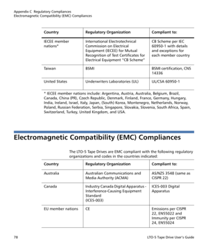 Page 92Appendix C  Regulatory Compliances
Electromagnetic Compatibility (EMC) Compliances
78LTO-5 Tape Drive User’s Guide
Electromagnetic Compatibility (EMC) Compliances
The LTO-5 Tape Drives are EMC compliant with the following regulatory 
organizations and codes in the countries indicated: IECEE member 
nations*International Electrotechnical 
Commission on Electrical 
Equipment (IECEE) for Mutual 
Recognition of Test Certificates for 
Electrical Equipment “CB Scheme”CB Scheme per IEC 
60950-1 with details...