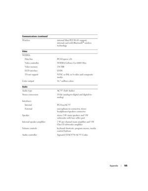 Page 105Appendix105
Wireless internal Mini PCI Wi-Fi support; 
internal card with Bluetooth® wireless 
technology
Video
NVIDIA:
Data busPCI-Express x16
Video controllerNVIDIA GeForce Go 6800 Ultra
Video memory256 MB
LCD interfaceLV D S
TV-out supportNTSC or PAL in S-video and composite 
modes
Color output 16.7 million colors
Audio
Audio type AC’97 (Soft Audio)
Stereo conversion 18-bit (analog-to-digital and digital-to-
analog)
Interfaces:
InternalPCI bus/AC’97
Externalmicrophone-in connector, stereo...