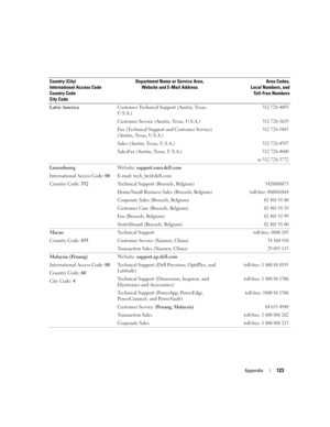 Page 123Appendix123
Latin AmericaCustomer Technical Support (Austin, Texas, 
U.S.A.)512 728-4093
Customer Service (Austin, Texas, U.S.A.)512 728-3619
Fax (Technical Support and Customer Service) 
(Austin, Texas, U.S.A.)512 728-3883
Sales (Austin, Texas, U.S.A.)512 728-4397
SalesFax (Austin, Texas, U.S.A.)512 728-4600
or 512 728-3772
Luxembourg
International Access Code: 00
Country Code: 352Website: support.euro.dell.com
E-mail: tech_be@dell.com
Technical Support (Brussels, Belgium)
3420808075
Home/Small Business...