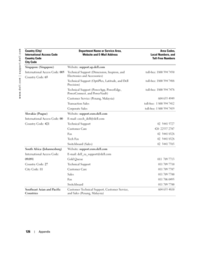 Page 126126Appendix
www.dell.com | support.dell.com
Singapore (Singapore)
International Access Code: 005
Country Code: 65Website: support.ap.dell.com
Technical Support (Dimension, Inspiron, and 
Electronics and Accessories)
toll-free: 1800 394 7430
Technical Support (OptiPlex, Latitude, and Dell 
Precision)toll-free: 1800 394 7488
Technical Support (PowerApp, PowerEdge, 
PowerConnect, and PowerVault)toll-free: 1800 394 7478
Customer Service (Penang, Malaysia)604 633 4949
Transaction Salestoll-free:  1 800 394...