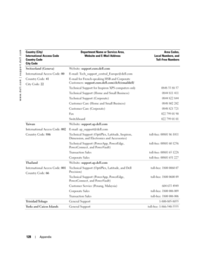 Page 128128Appendix
www.dell.com | support.dell.com
Switzerland (Geneva)
International Access Code: 00
Country Code: 41
City Code: 22Website: support.euro.dell.com
E-mail: Tech_support_central_Europe@dell.com
E-mail for French-speaking HSB and Corporate 
Customers: support.euro.dell.com/ch/fr/emaildell/
Technical Support for Inspiron XPS computers only
0848 33 88 57
Technical Support (Home and Small Business)0844 811 411
Technical Support (Corporate)0844 822 844
Customer Care (Home and Small Business)0848 802...