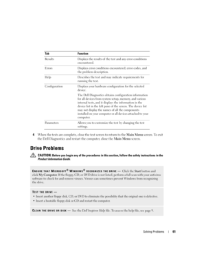 Page 61Solving Problems61
4When the tests are complete, close the test screen to return to the Main Menu screen. To exit 
the Dell Diagnostics and restart the computer, close the 
Main Menu screen.
Drive Problems
 CAUTION: Before you begin any of the procedures in this section, follow the safety instructions in the 
Product Information Guide. Tab Function
Results Displays the results of the test and any error conditions 
encountered.
Errors Displays error conditions encountered, error codes, and 
the problem...