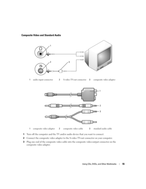 Page 55Using CDs, DVDs, and Other Multimedia55
Composite Video and Standard Audio
1Turn off the computer and the TV and/or audio device that you want to connect.
2Connect the composite video adapter to the S-video TV-out connector on your computer.
3Plug one end of the composite video cable into the composite video-output connector on the 
composite video adapter.
1audio input connector2S-video TV-out connector3composite video adapter
1composite video adapter 2composite video cable3standard audio cable
2
1
3
1...