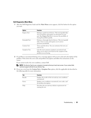 Page 83Troubleshooting83
Dell Diagnostics Main Menu
1After the Dell Diagnostics loads and the Main Menu screen appears, click the button for the option 
you want.
2If a problem is encountered during a test, a message appears with an error code and a description of the 
problem. Write down the error code and problem description and follow the instructions on the 
screen.
If you cannot resolve the error condition, contact Dell.
 NOTE: The Service Tag for your computer is located at the top of each test screen. If...