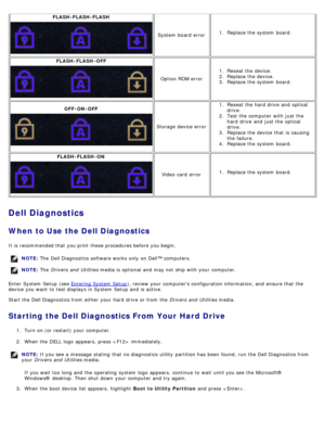 Page 15FLASH -FLASH -FLASH
System  board error1
.  Replace the system  board.
FLASH -FLASH -OFF
Option ROM error 1
.  Reseat the device.
2 .  Replace the device.
3 .  Replace the system  board.
OFF-ON -OFF
Storage  device error 1
.  Reseat the hard drive  and  optical
drive.
2 .  Test the computer  with just the
hard drive  and  just the optical
drive.
3 .  Replace the device that  is causing
the failure.
4 .  Replace the system  board.
FLASH -FLASH -ON
Video card  error 1
.  Replace the system  board.
Dell...