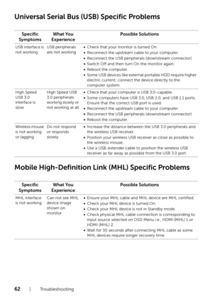 Page 6262  |  Troubleshooting
Universal Serial Bus (USB) Specific Problems
Mobile High-Definition Link (MHL) Specific Problems
Specific 
SymptomsWhat You 
ExperiencePossible Solutions
USB interface is 
not workingUSB peripherals 
are not working•Check that your monitor is turned On.
•Reconnect the upstream cable to your computer.
•Reconnect the USB peripherals (downstream connector).
•Switch Off and then turn On the monitor again.
•Reboot the computer.
•Some USB devices like external portable HDD require higher...