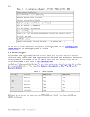 Page 12Dell 
DELL PERC H700 and H800 Technical Guide   12 
Table 5. Operating System Support with PERC H700 and PERC H800 
Supported Operating Systems 
Microsoft® Windows Server® 2003 Family 
Microsoft Windows Server 2008 Family 
Microsoft Windows Server 2008 R2 
Red Hat® Enterprise Linux® Version 4 and Version 5 
RHEL 4.7 and later (32 and 64 bit)  
RHEL 5.3 and later (32 and 64 bit) 
Sun® Solaris™ 10 (64-bit) 
Novell® SUSE® Linux® Enterprise Server Version 10 (64-bit) and Version 11 (64-bit) 
SLES10 SP2 and...