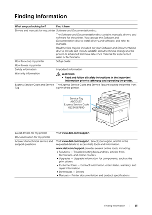 Page 15Finding Information |15
Finding Information
What are you looking for? Find it here
Drivers and manuals for my printerSoftware and Documentation disc:
The Software and Documentation  disc contains manuals, drivers, and 
software for the printer. You can use the Software and 
Documentation  disc to install drivers and software, and refer to 
manuals.
Readme files may be included on your  Software and Documentation 
disc to provide last-minute updates about technical changes to the 
printer or advanced...