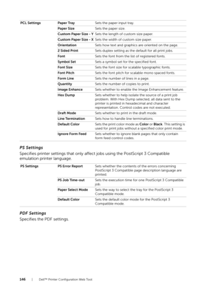 Page 146146| Dell™ Printer Configuration Web Tool
PS Settings
Specifies printer settings that only affect jobs using the PostScript 3 Compatible 
emulation printer language.
PDF Settings
Specifies the PDF settings.
PCL Settings Paper TraySets the paper input tray.
Paper Size Sets the paper size.
Custom Paper Size - Y Sets the length of custom size paper.
Custom Paper Size - X Sets the width of custom size paper.
Orientation Sets how text and graphics are oriented on the page.
2 Sided Print Sets duplex setting as...