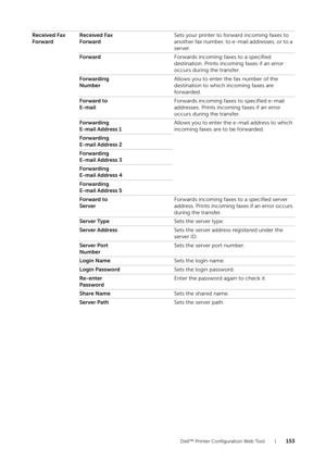 Page 153Dell™ Printer Configuration Web Tool |153
Received Fax  
Forward
Received Fax 
Forward Sets your printer to forward incoming faxes to 
another fax number, to e-mail addresses, or to a 
server.
Forward Forwards incoming faxes to a specified 
destination. Prints incoming faxes if an error 
occurs during the transfer.
Forwarding 
Number Allows you to enter the fax number of the 
destination to which incoming faxes are 
forwarded.
Forward to 
E-mail Forwards incoming faxes to specified e-mail 
addresses....